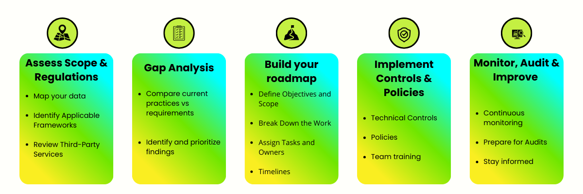 Summary schema of the step-by-step guide to creating your compliance roadmap for ISO 27001 or SOC 2